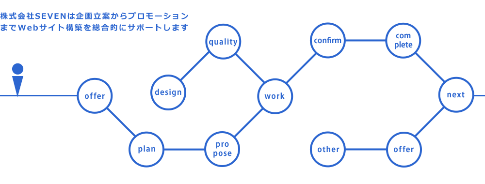 株式会社SEVENは企画立案からプロモーションまでWebサイト構築を総合的にサポートします